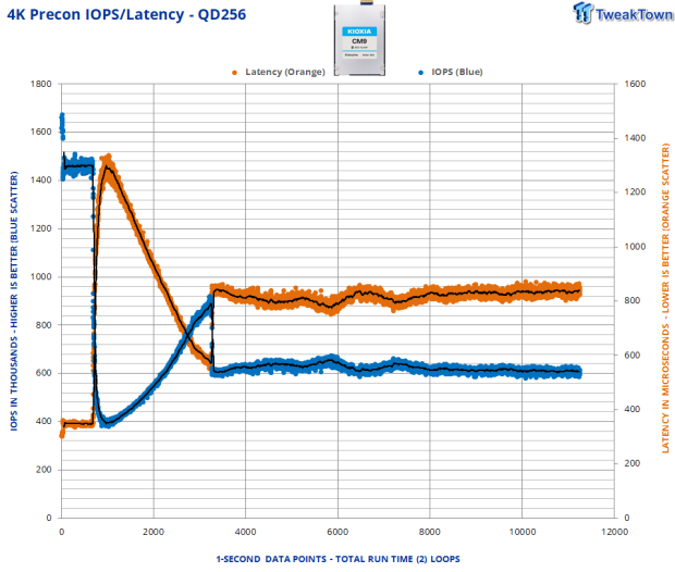 KIOXIA CM9-R 15.36TB E3.S Enterprise SSD Review - Performance King at 1-DWPD 10
