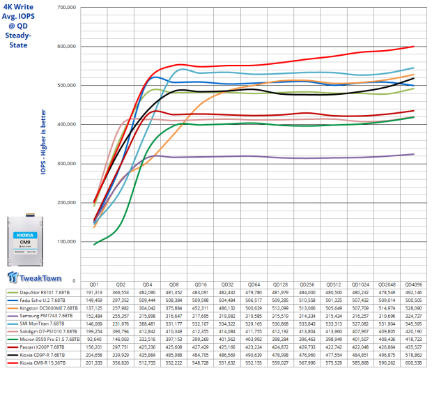 KIOXIA CM9-R 15.36TB E3.S Enterprise SSD Review - Performance King at 1-DWPD 11