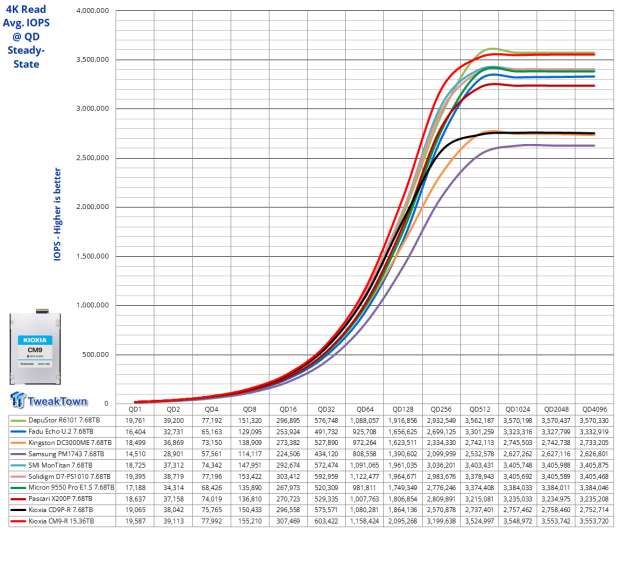 KIOXIA CM9-R 15.36TB E3.S Enterprise SSD Review - Performance King at 1-DWPD 13