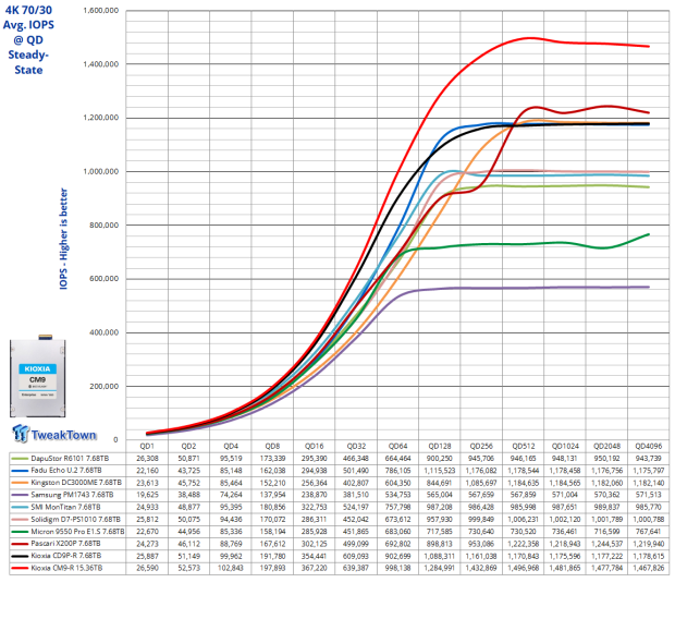 KIOXIA CM9-R 15.36TB E3.S Enterprise SSD Review - Performance King at 1-DWPD 15