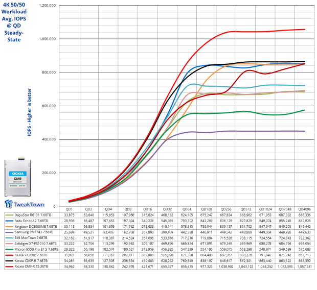 KIOXIA CM9-R 15.36TB E3.S Enterprise SSD Review - Performance King at 1-DWPD 17