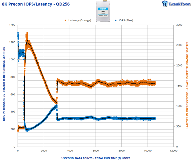 KIOXIA CM9-R 15.36TB E3.S Enterprise SSD Review - Performance King at 1-DWPD 19