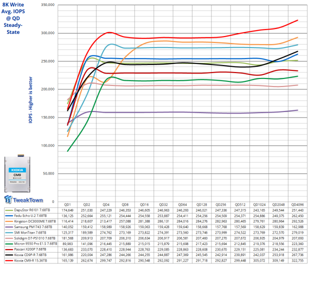 KIOXIA CM9-R 15.36TB E3.S Enterprise SSD Review - Performance King at 1-DWPD 20