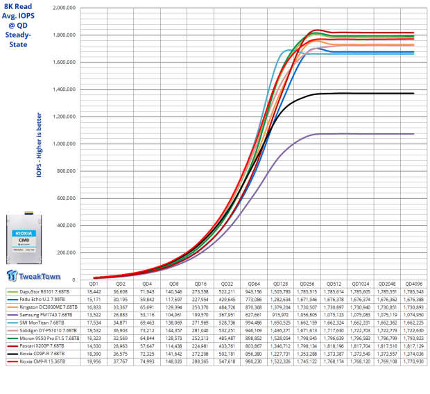 KIOXIA CM9-R 15.36TB E3.S Enterprise SSD Review - Performance King at 1-DWPD 22
