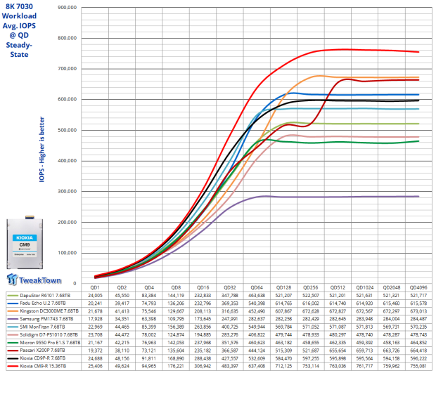 KIOXIA CM9-R 15.36TB E3.S Enterprise SSD Review - Performance King at 1-DWPD 24