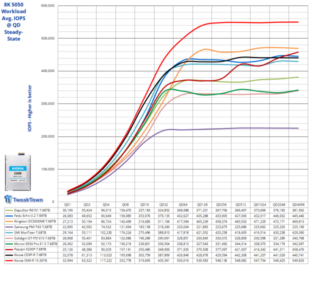 KIOXIA CM9-R 15.36TB E3.S Enterprise SSD Review - Performance King at 1-DWPD 26