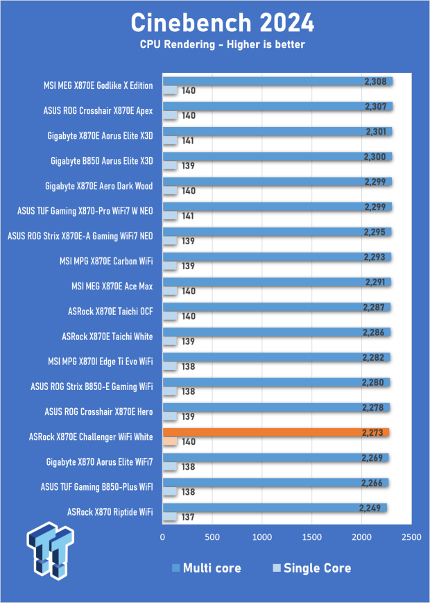 ASRock X870E Challenger Wi-Fi White Review - X870E with a B850 price 19