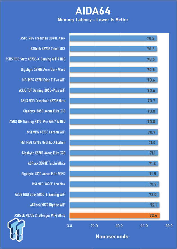 ASRock X870E Challenger Wi-Fi White Review - X870E with a B850 price 23