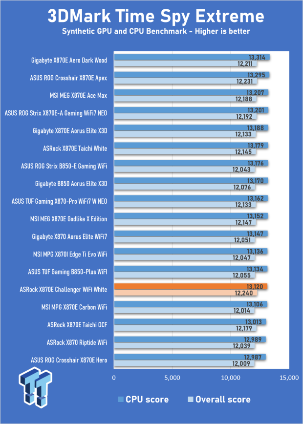 ASRock X870E Challenger Wi-Fi White Review - X870E with a B850 price 25