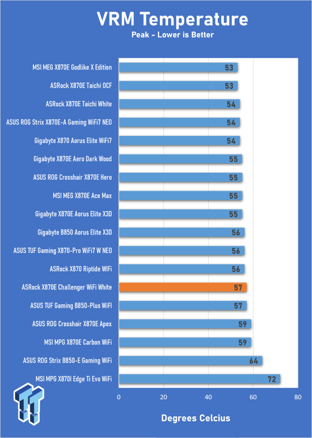 ASRock X870E Challenger Wi-Fi White Review - X870E with a B850 price 29