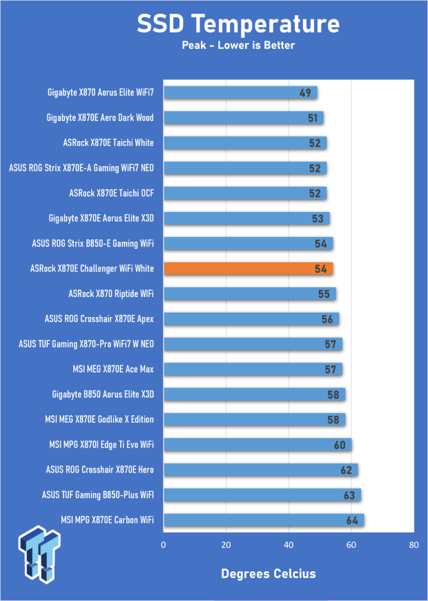 ASRock X870E Challenger Wi-Fi White Review - X870E with a B850 price 30