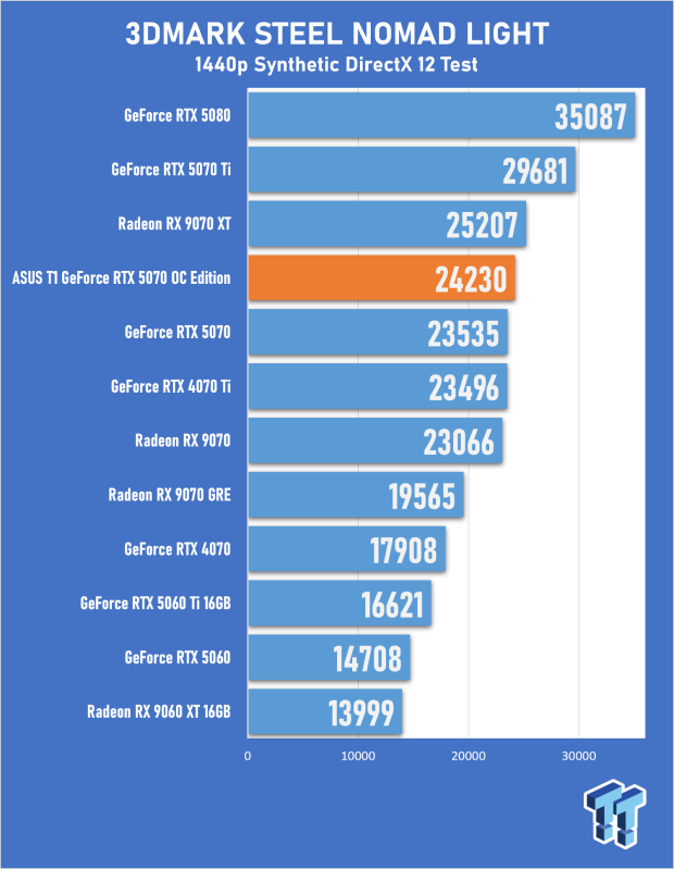 ASUS T1 GeForce RTX 5070 OC Edition Review - Fan Service Done Right 19