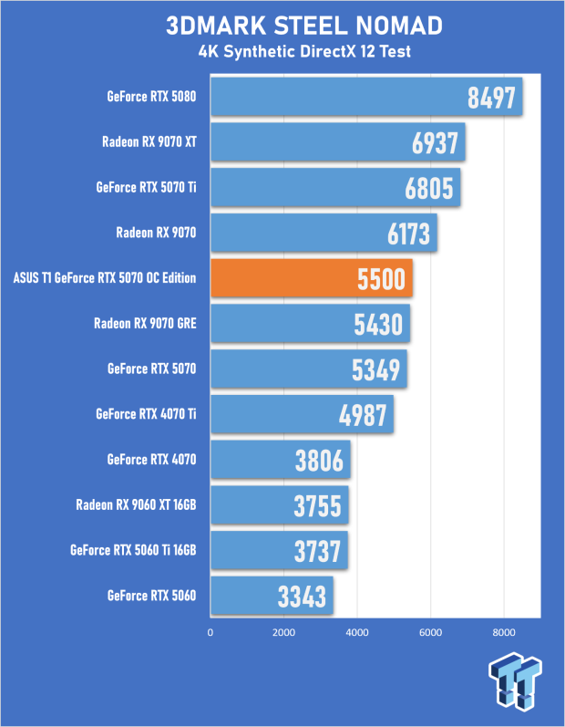 ASUS T1 GeForce RTX 5070 OC Edition Review - Fan Service Done Right 20