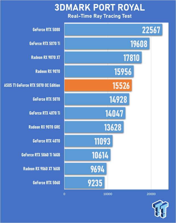 ASUS T1 GeForce RTX 5070 OC Edition Review - Fan Service Done Right 21