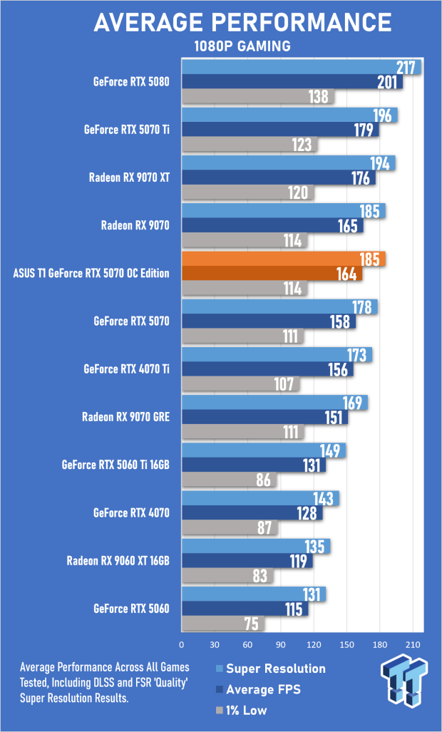 ASUS T1 GeForce RTX 5070 OC Edition Review - Fan Service Done Right 22
