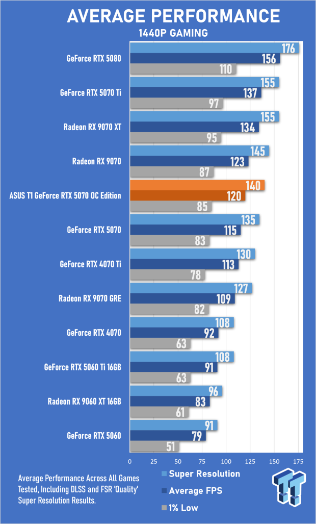 ASUS T1 GeForce RTX 5070 OC Edition Review - Fan Service Done Right 23