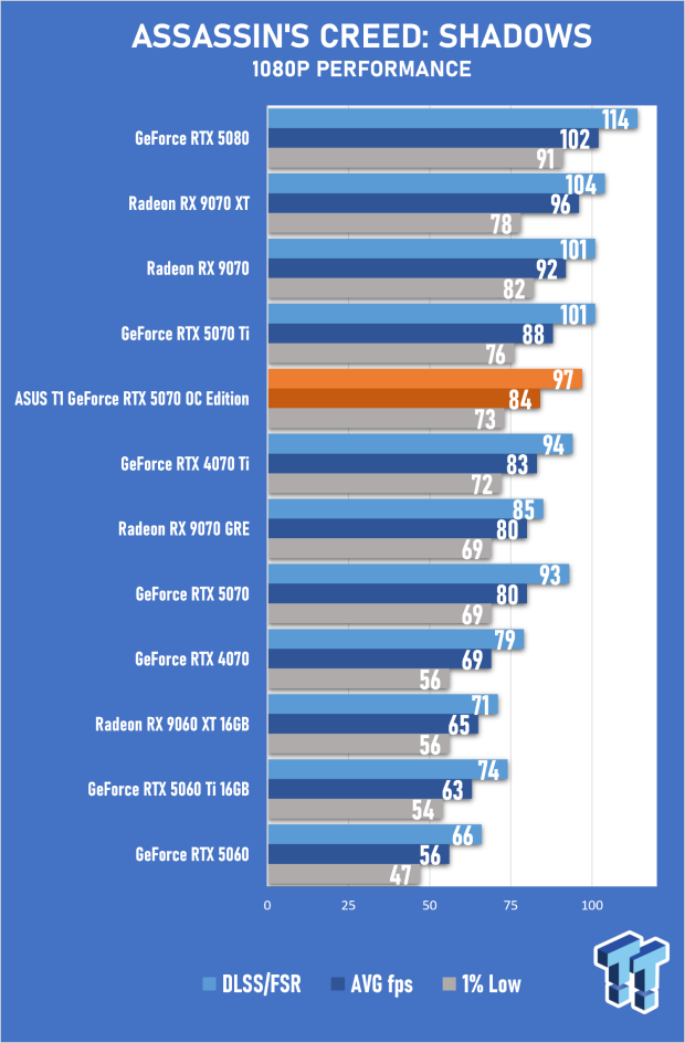 ASUS T1 GeForce RTX 5070 OC Edition Review - Fan Service Done Right 28