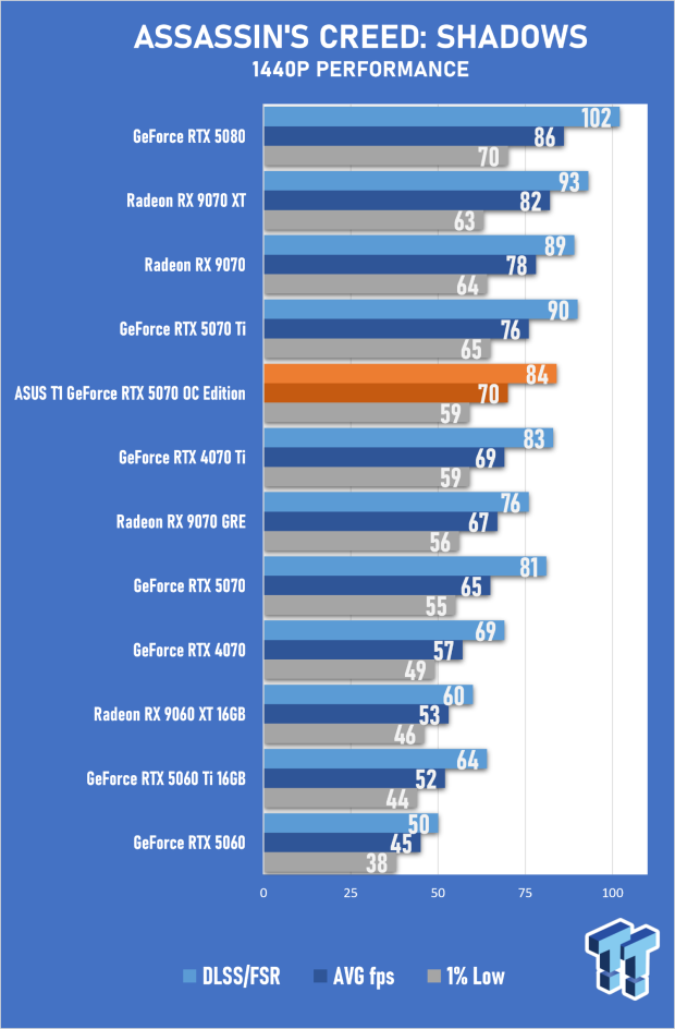 ASUS T1 GeForce RTX 5070 OC Edition Review - Fan Service Done Right 29