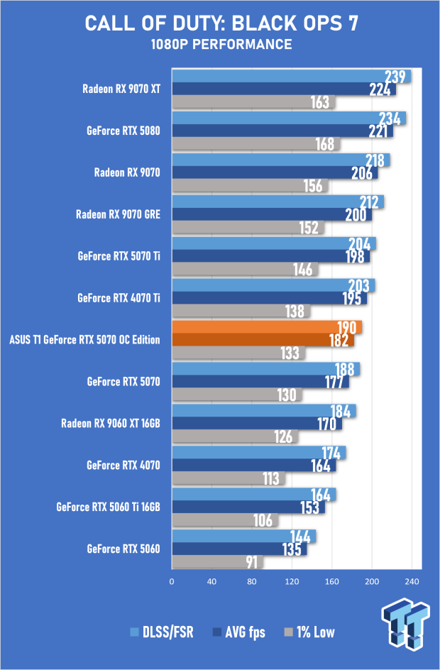 ASUS T1 GeForce RTX 5070 OC Edition Review - Fan Service Done Right 31