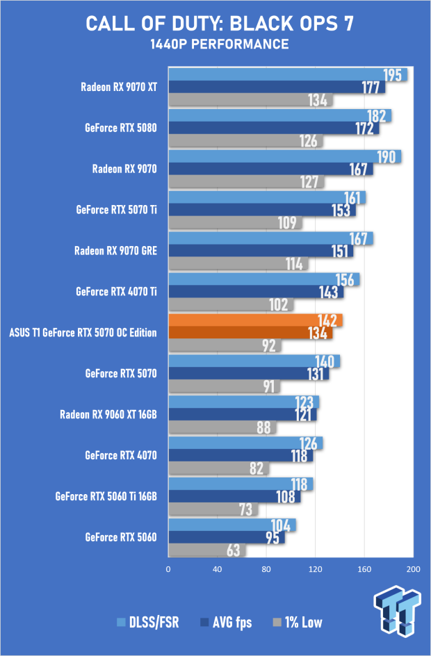 ASUS T1 GeForce RTX 5070 OC Edition Review - Fan Service Done Right 32