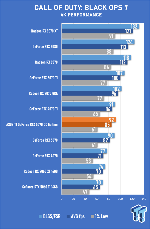 ASUS T1 GeForce RTX 5070 OC Edition Review - Fan Service Done Right 33