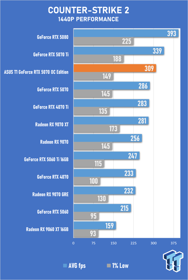 ASUS T1 GeForce RTX 5070 OC Edition Review - Fan Service Done Right 35