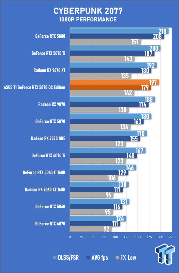 ASUS T1 GeForce RTX 5070 OC Edition Review - Fan Service Done Right 37
