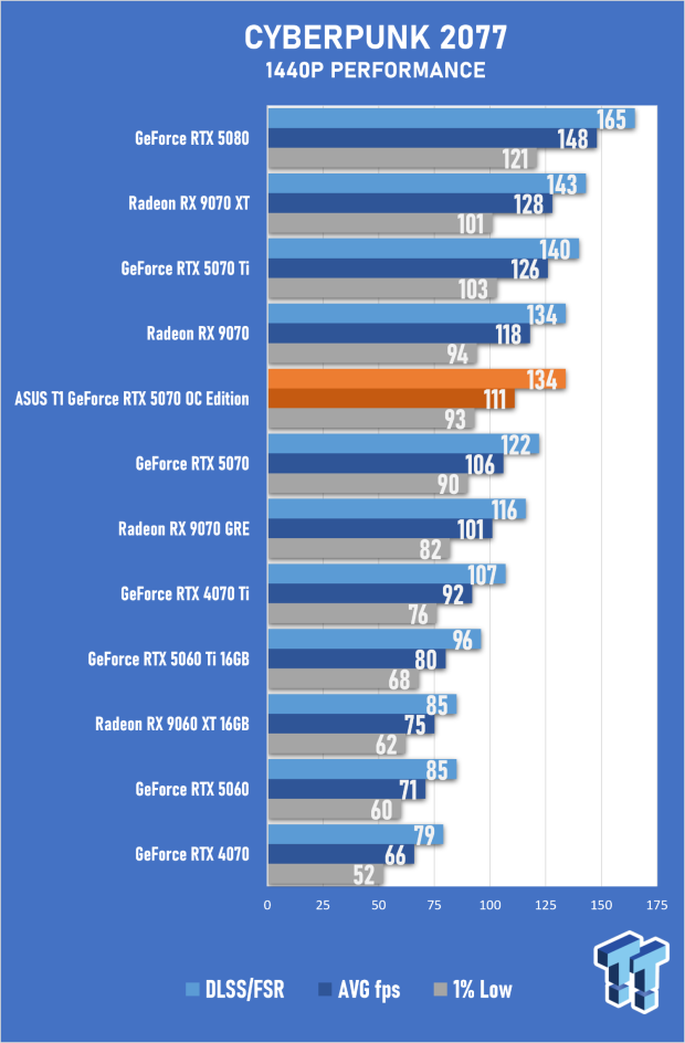 ASUS T1 GeForce RTX 5070 OC Edition Review - Fan Service Done Right 38