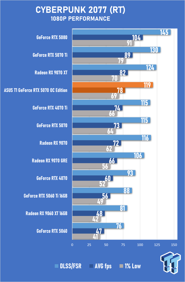 ASUS T1 GeForce RTX 5070 OC Edition Review - Fan Service Done Right 40