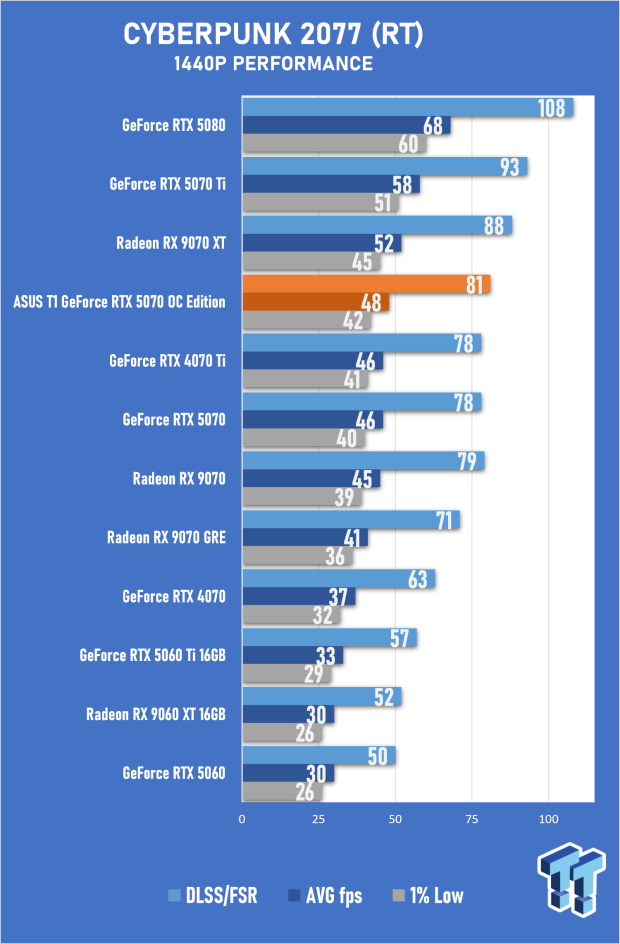 ASUS T1 GeForce RTX 5070 OC Edition Review - Fan Service Done Right 41