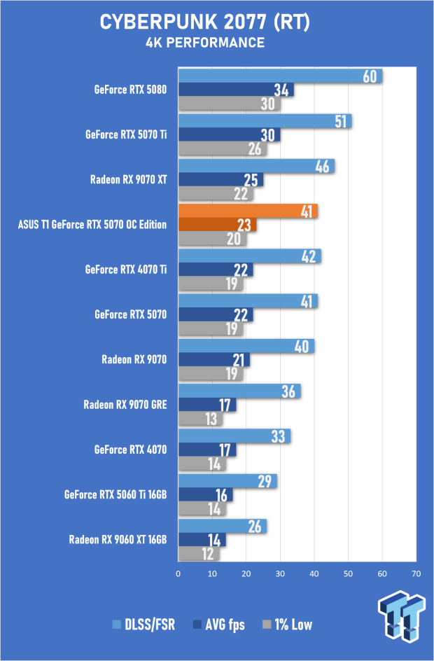 ASUS T1 GeForce RTX 5070 OC Edition Review - Fan Service Done Right 42