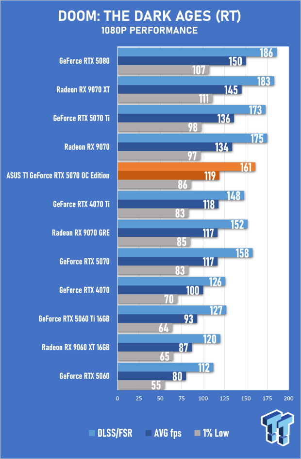 ASUS T1 GeForce RTX 5070 OC Edition Review - Fan Service Done Right 43