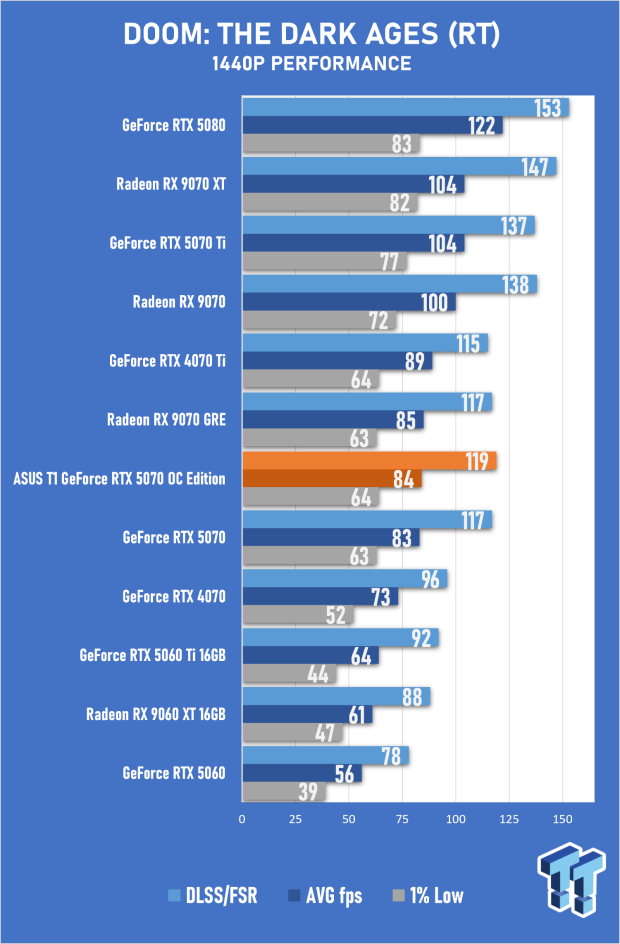 ASUS T1 GeForce RTX 5070 OC Edition Review - Fan Service Done Right 44