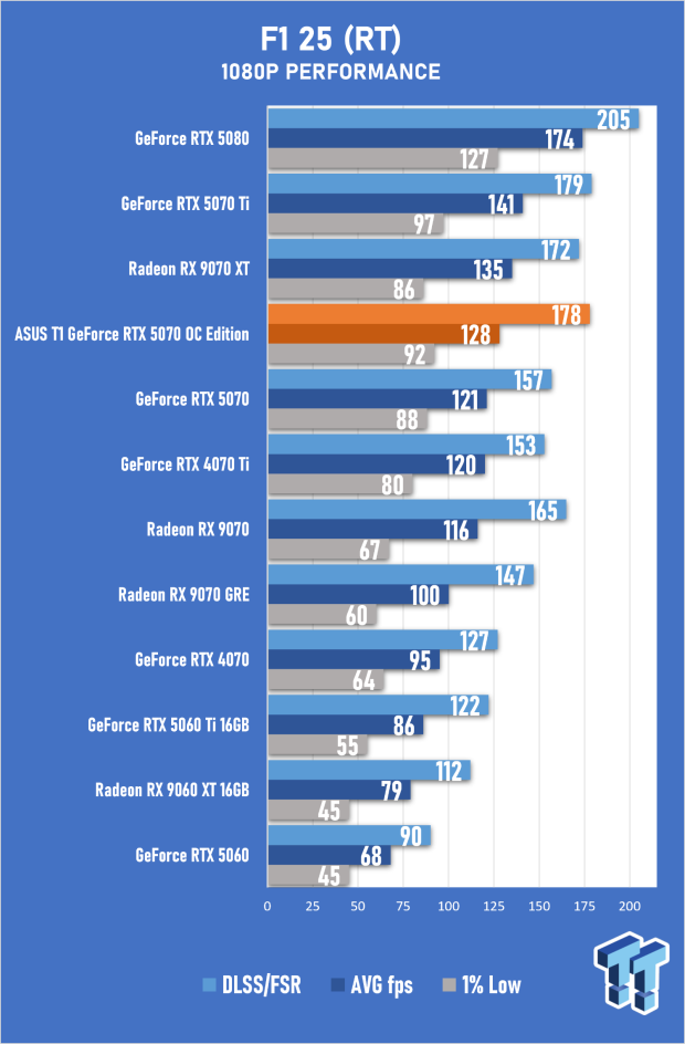ASUS T1 GeForce RTX 5070 OC Edition Review - Fan Service Done Right 46