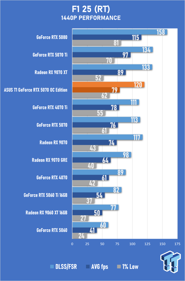 ASUS T1 GeForce RTX 5070 OC Edition Review - Fan Service Done Right 47