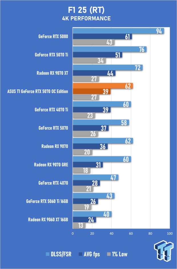 ASUS T1 GeForce RTX 5070 OC Edition Review - Fan Service Done Right 48