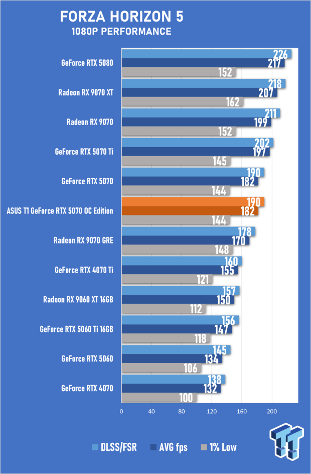 ASUS T1 GeForce RTX 5070 OC Edition Review - Fan Service Done Right 49