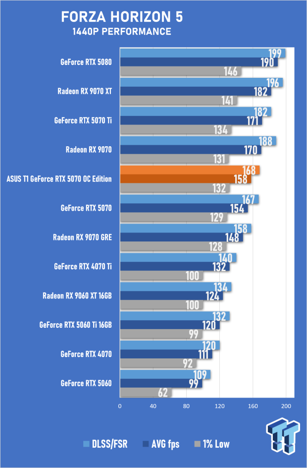 ASUS T1 GeForce RTX 5070 OC Edition Review - Fan Service Done Right 50