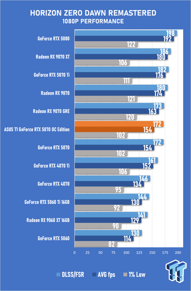 ASUS T1 GeForce RTX 5070 OC Edition Review - Fan Service Done Right 52