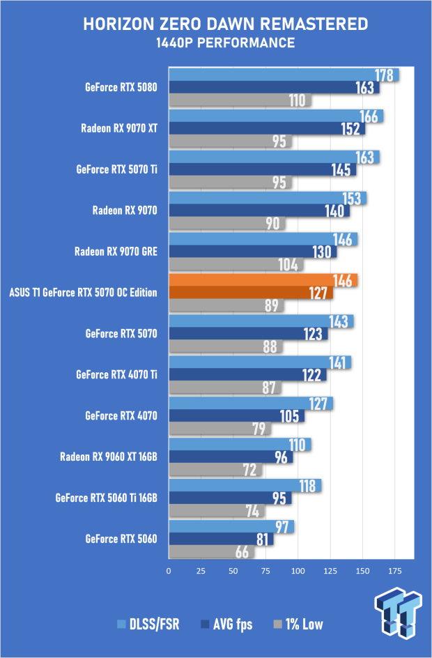 ASUS T1 GeForce RTX 5070 OC Edition Review - Fan Service Done Right 53