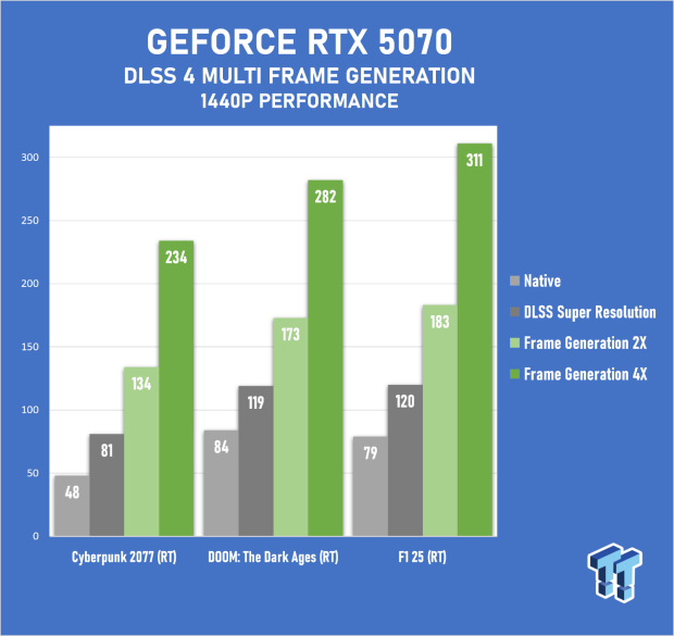 ASUS T1 GeForce RTX 5070 OC Edition Review - Fan Service Done Right 57