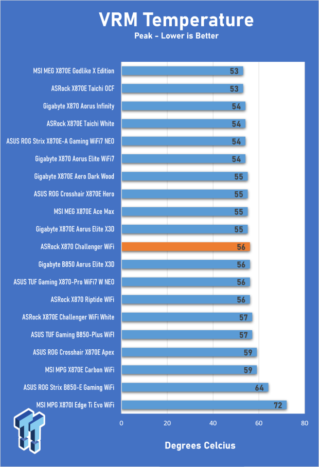 ASRock X870 Challenger WiFi Motherboard Review - Affordable X870