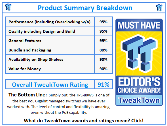 What do TweakTown.com awards mean? Click for details!