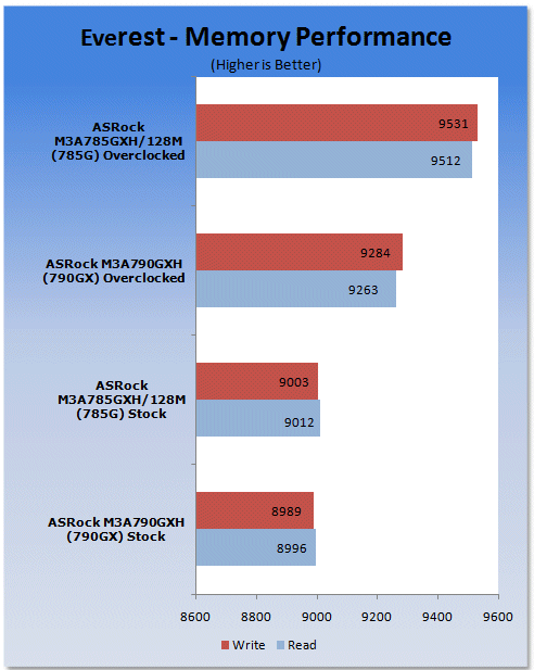 Open enlarged image ASRock M3A785GXH/128M Motherboard - Mainstream 785G Tested 15