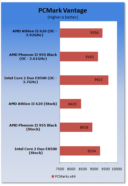 Athlon ii x4 620 сравнение