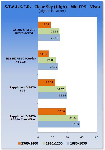 Sapphire Radeon HD 5870 1GB in CrossFire 11