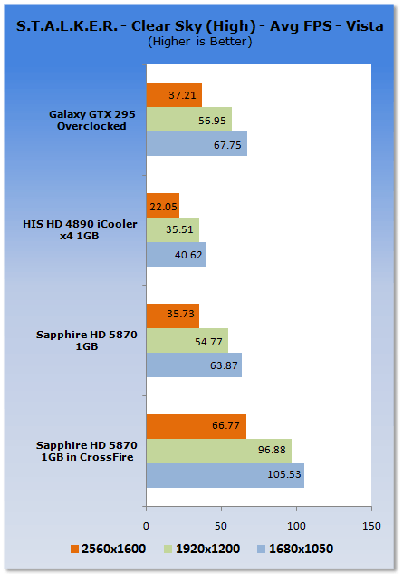 Sapphire Radeon HD 5870 1GB in CrossFire 12