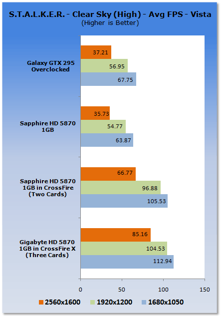 GIGABYTE Radeon HD 5870 Graphics Card in CrossFire X 12