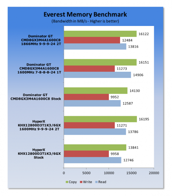 Corsair Dominator GT (Blue) 8GB DDR3 1600 Kit for Lynnfield 51