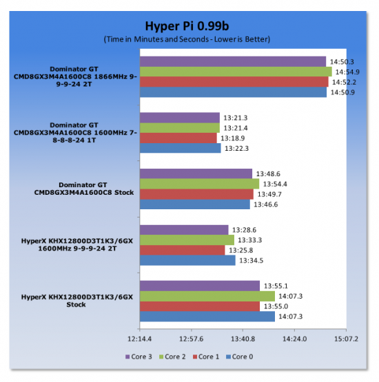 Corsair Dominator GT (Blue) 8GB DDR3 1600 Kit for Lynnfield 53